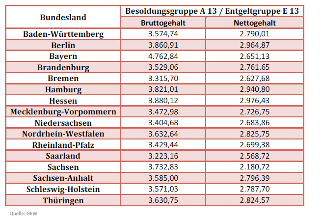 Verbeamtung von Lehrern in Sachsen  und private Krankenversicherung